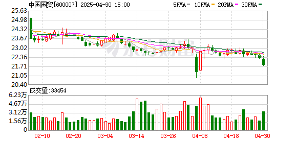 胜亿配资 中国国贸一季度净利润超3亿元 社保基金等机构位列股东榜