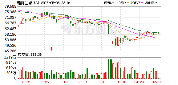 睿迎网 雅诗兰黛“战略性减少对代购的依赖”，新一季业绩继续恶化