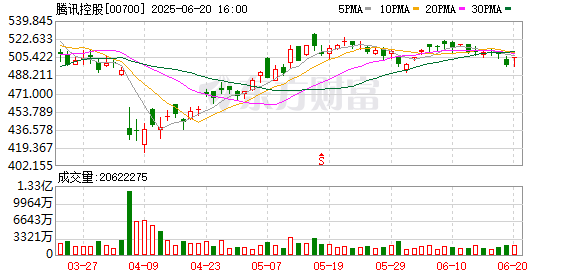 翻翻配资 直击业绩会｜利润增速放缓 但腾讯仍全业务线加速All in AI