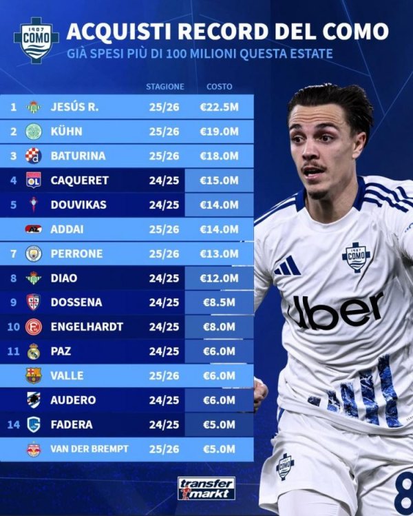 配亿多 科莫队史引援排行：热苏斯-罗德里格斯2250万欧居首