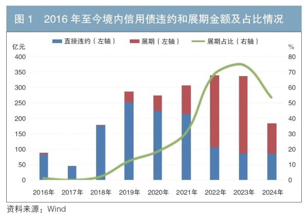杨帆配资 谈债券展期行为的风险属性和投资者保护——基于信用风险保护视角