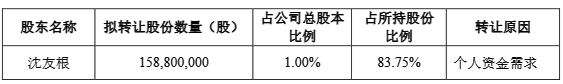 股查查 因个人资金需求 东方财富实控人父亲拟询价转让1%公司股份