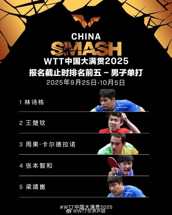 中证50策略 ​WTT中国大满贯首批名单公布，孙颖莎王楚钦出战