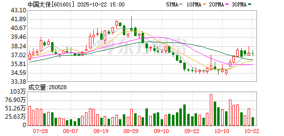 优速配资 中国太保董事长傅帆：将聚焦大康养等三大核心战略